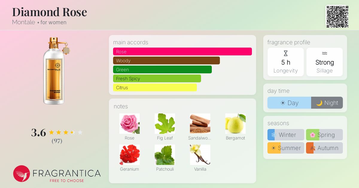 Fragrance card