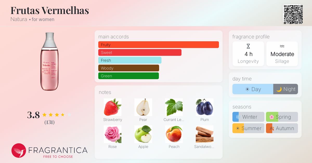Ficha de la fragancia