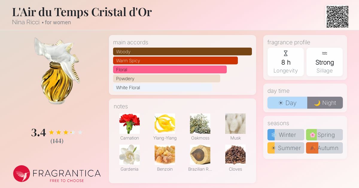 Ficha de la fragancia
