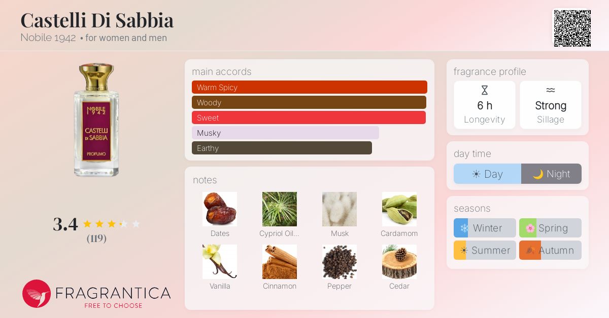 Fragrance card