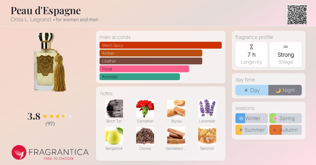 Fragrance card