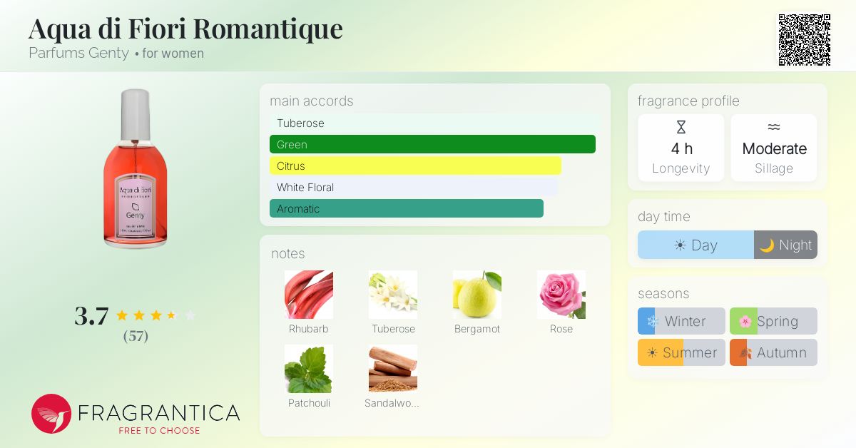 Fragrance card