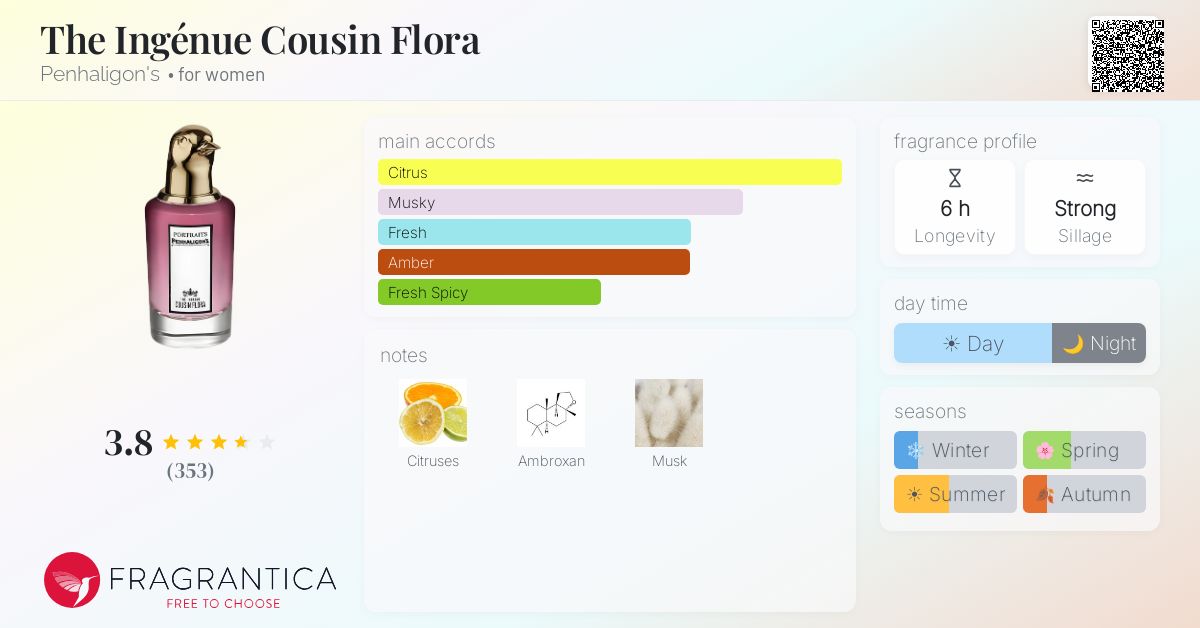 Ficha de la fragancia