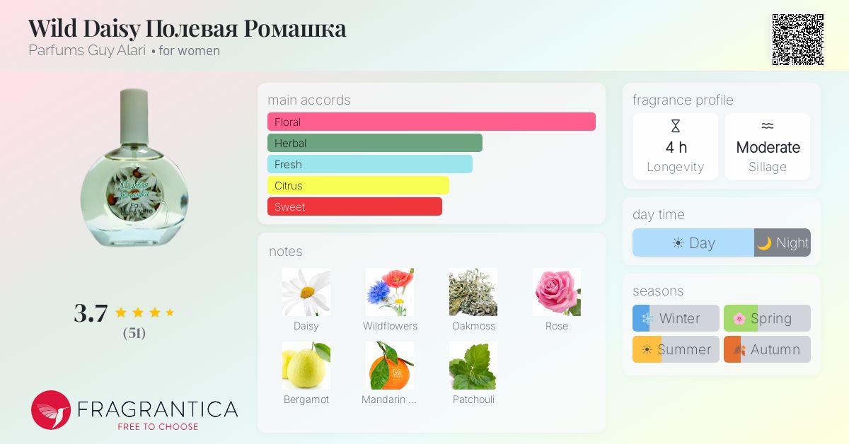 Ficha de la fragancia
