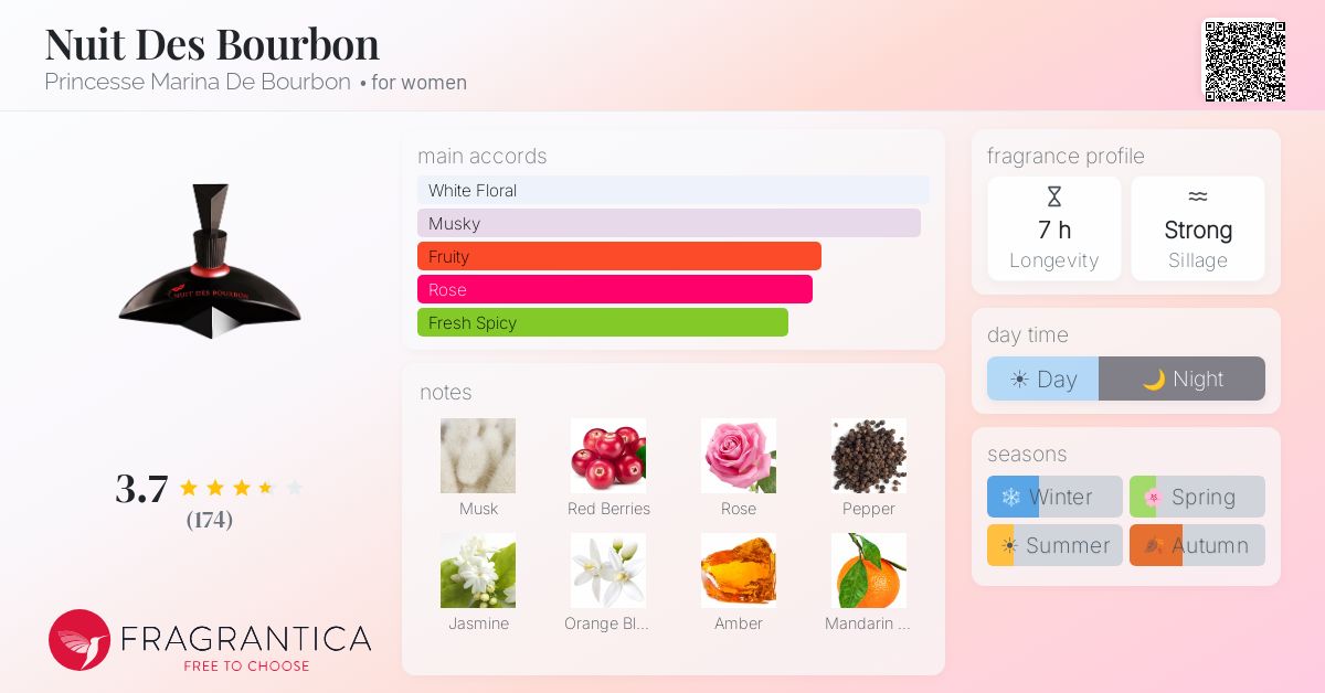 Fragrance card