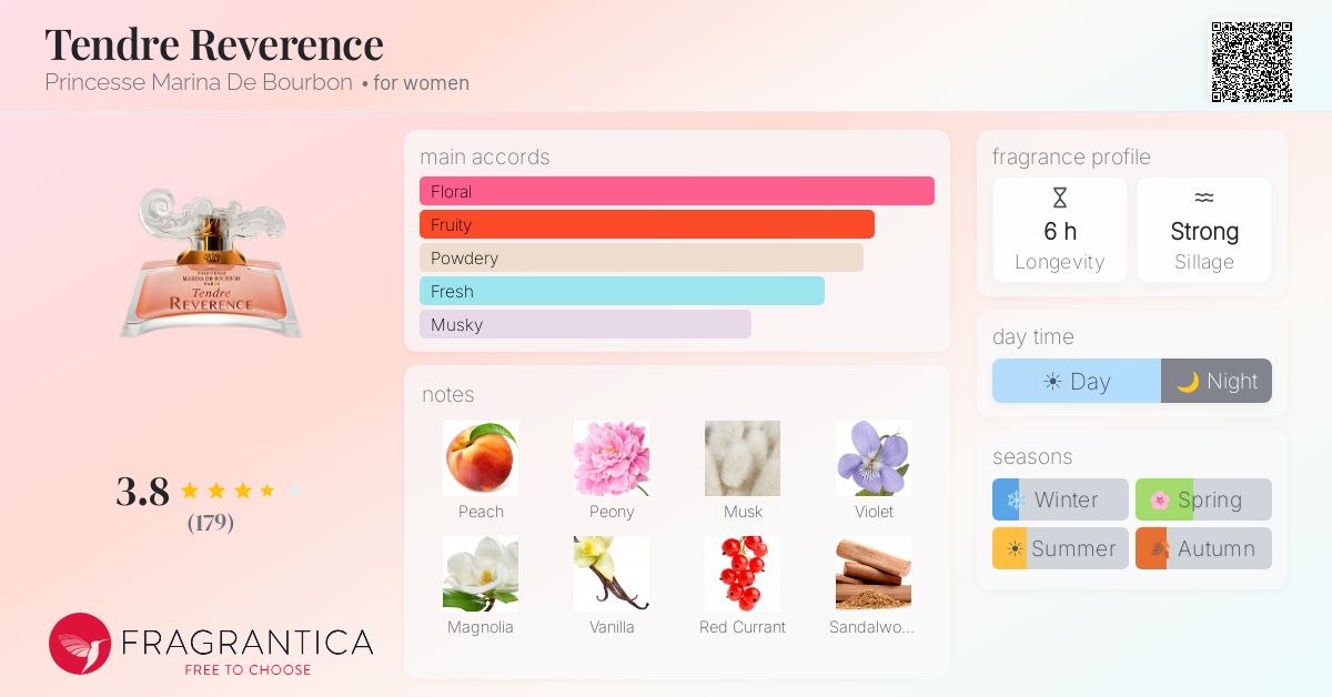 Fragrance card