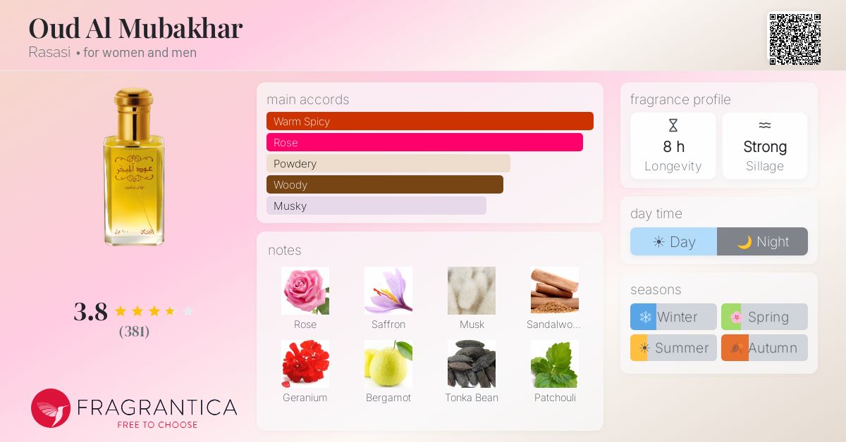 Fragrance card