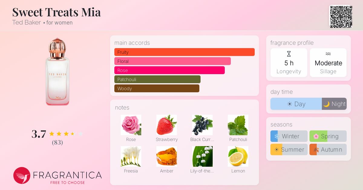 Ficha de la fragancia