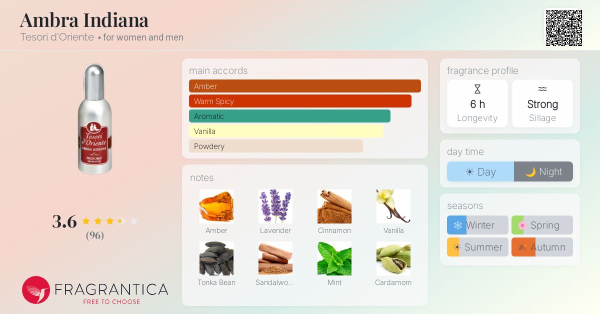Ficha de la fragancia