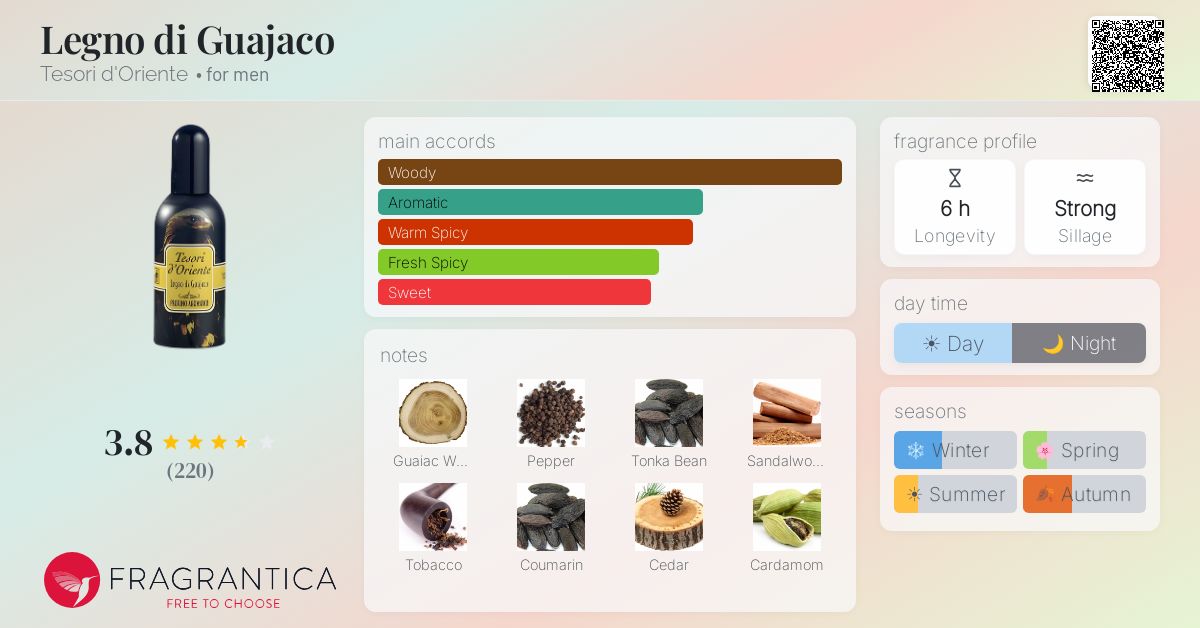 Ficha de la fragancia