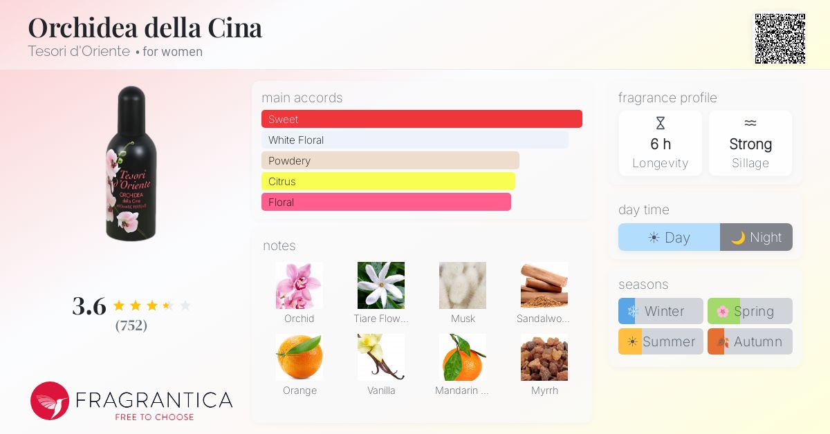 Fragrance card