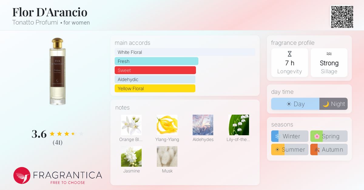 Fragrance card