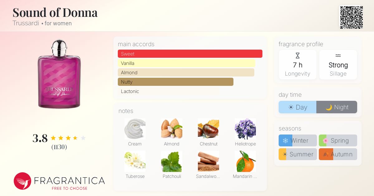 Ficha de la fragancia