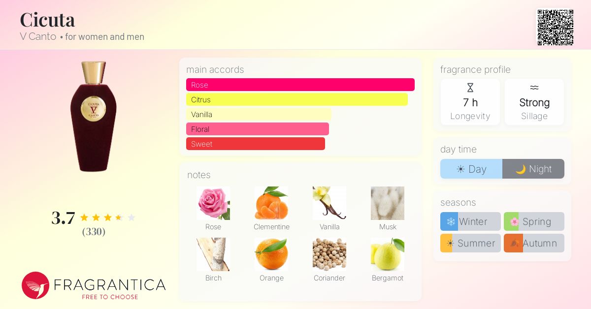 Ficha de la fragancia