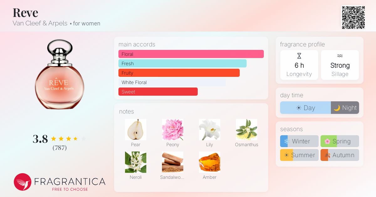 Ficha de la fragancia