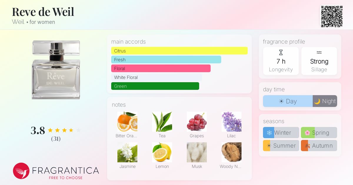 Fragrance card