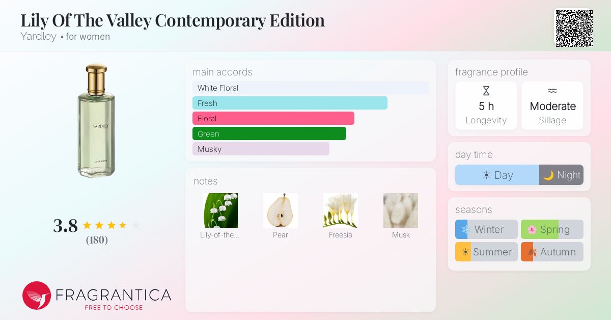 Fragrance card