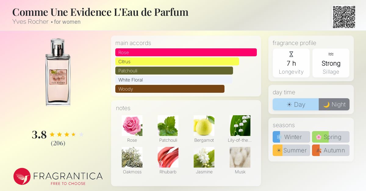Ficha de la fragancia