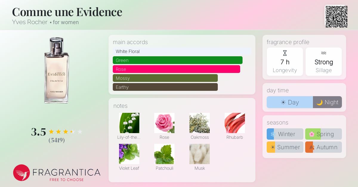 Fragrance card