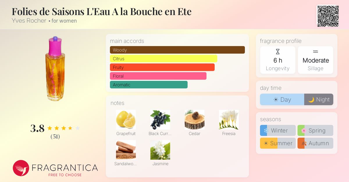 Ficha de la fragancia