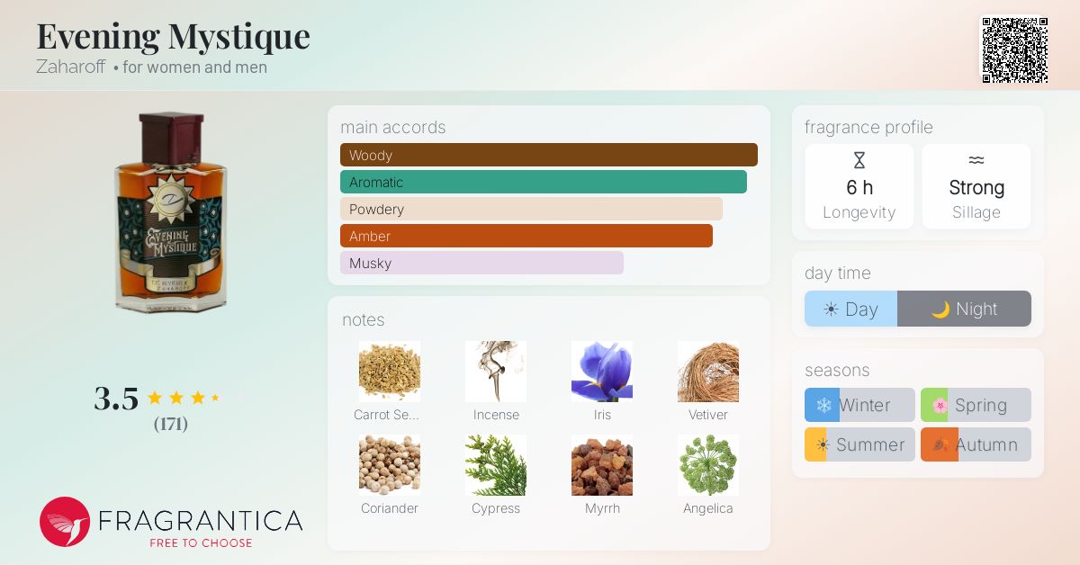 Ficha de la fragancia